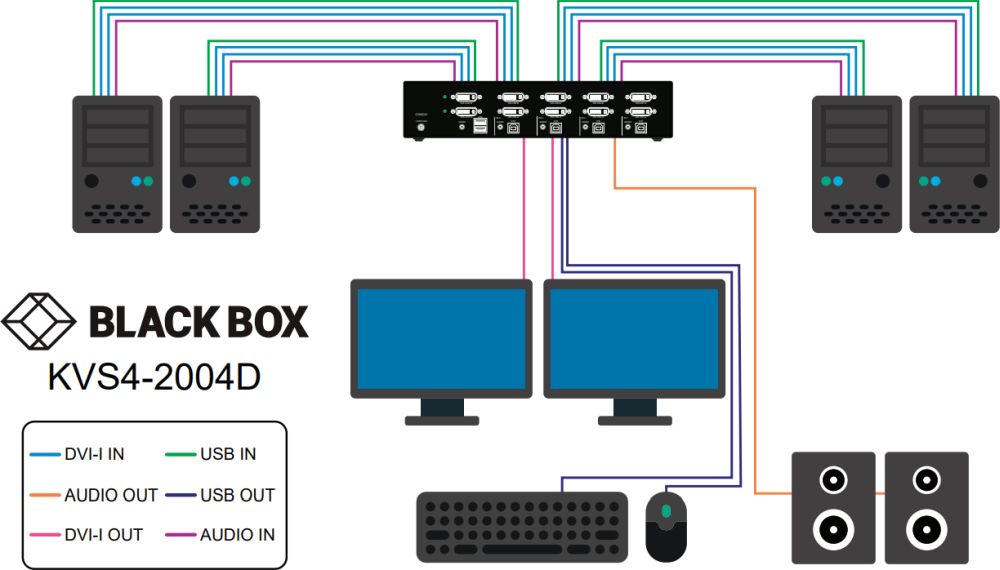 KVS4-2004D sichere DVI-I KVM Switches von Black Box Anwendungsdiagramm