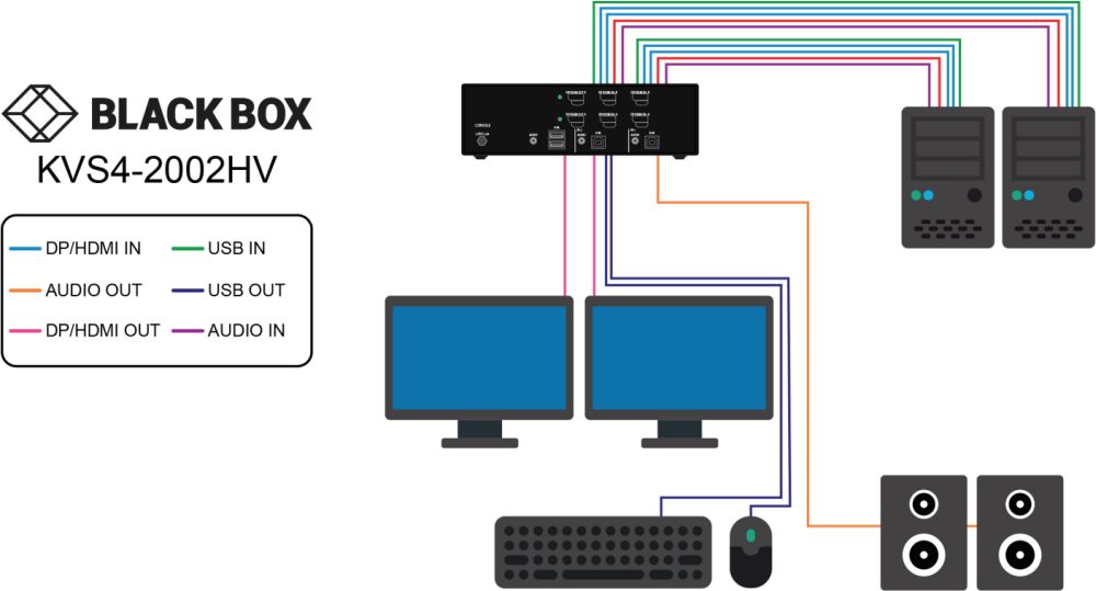 KVS4-2002HV Secure KVM Switches mit HDMI/DisplayPort FlexPort Anschlüssen von Black Box Anwendungsdiagramm