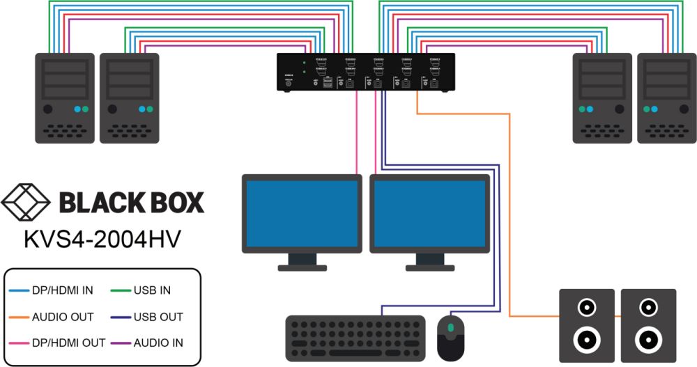 KVS4-2004HV Secure KVM Switches mit HDMI/DisplayPort FlexPort Anschlüssen von Black Box Anwendungsdiagramm