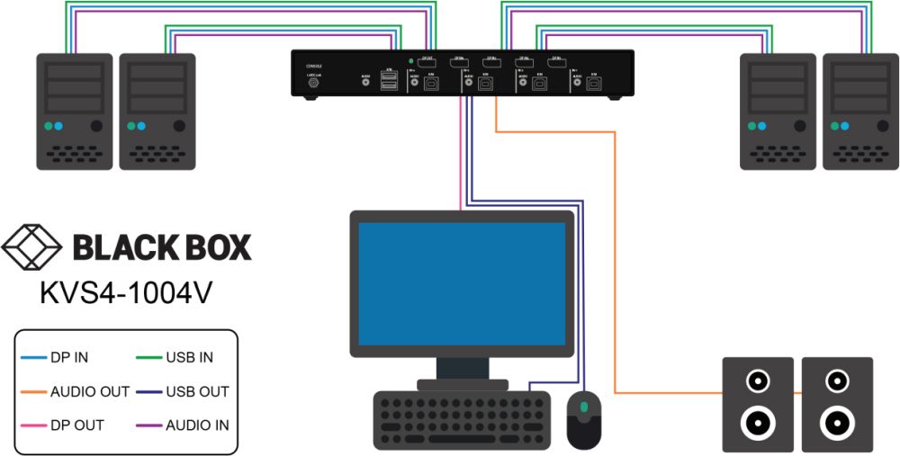 KVS4-V Serie Secure DisplayPort KVM Switches von Black Box KVS4-1004V Anwendungsdiagramm