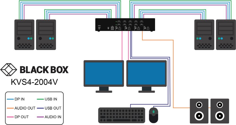 KVS4-V Serie Secure DisplayPort KVM Switches von Black Box KVS4-2004V Anwendungsdiagramm