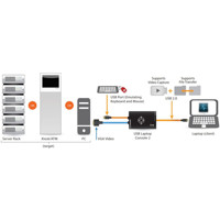 KVT100A-FT USB Crash Cart Adapter mit VGA, USB und Datenübertragung von Black Box Anwendungsdiagramm