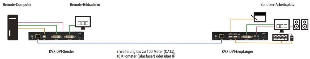 KVX Serie KVM Extender mit CATx oder Glasfaser Verlängerungen von Black Box Verbindungsdiagramm