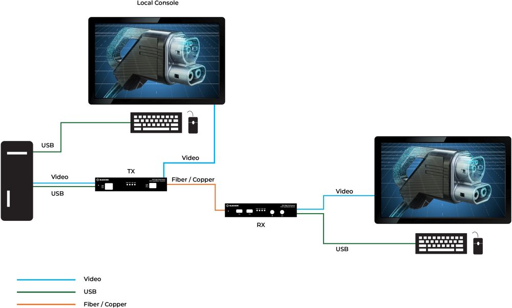 KVXHP-100 Single-Head 4K60 KVM Extender über CAT oder Fiber von Black Box Anwendungsdiagramm