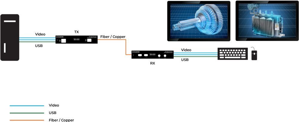 KVXHP-200 Dual-Head DisplayPort 1.2 KVM Extender über CATx oder Glasfaser von Black Box Anwendungsdiagramm