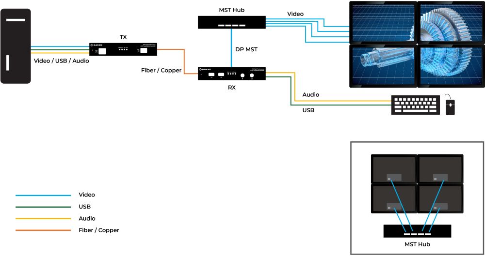 KVXHP-400 Quad-Head DisplayPort 1.2 MST KVM Extender von Black Box Anwendungsdiagramm mit MST-Hub
