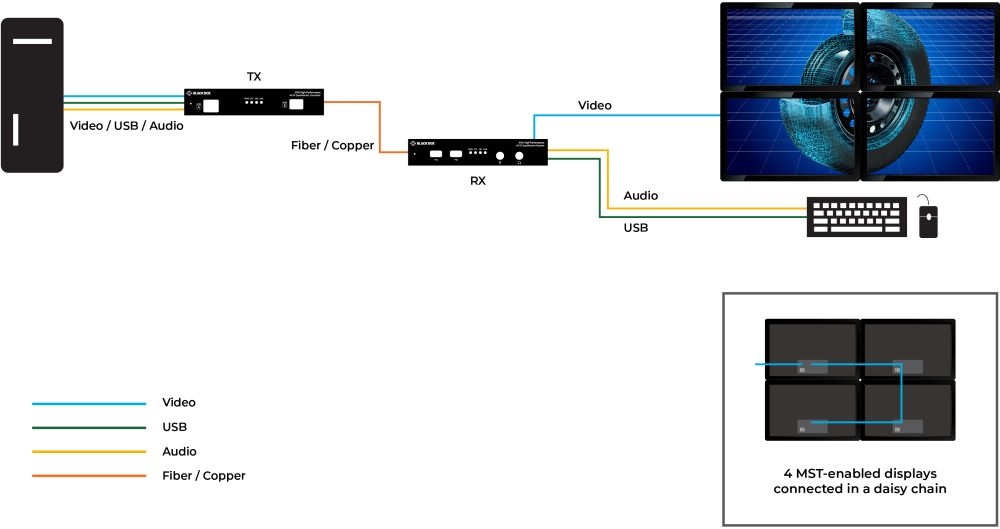 KVXHP-400 Quad-Head DisplayPort 1.2 MST KVM Extender von Black Box Anwendungsdiagramm