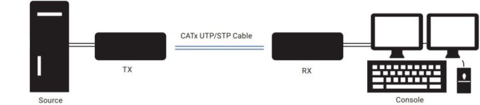 KVXLC-200 Dual-Head DVI-I KVM Extender für das Übertragen der Signale über CATx von Black Box Anwendungsdiagramm