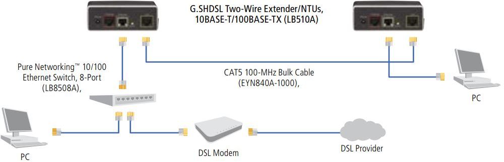 LB510A-R3 G.SHDSL Ethernet Extender mit einem inegriertem 4-Port Ethernet Switch von Black Box Anwendungsdiagramm