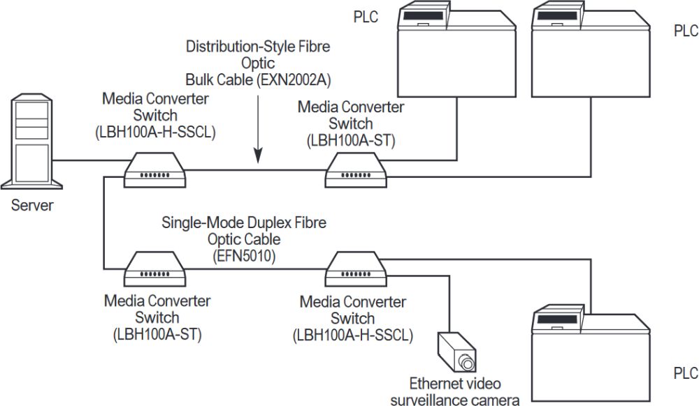 LBH100A-H-SC Hardened Glasfaser zu Ethernet Medienkonverter Switch von Black Box Anwendungsdiagramm