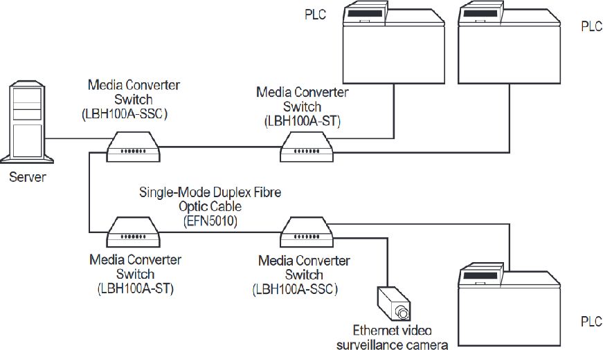 LBH100A-SC Multimode SC Glasfaser zu Fast Ethernet Medienkonverter Switch von Black Box Anwendungsdiagramm