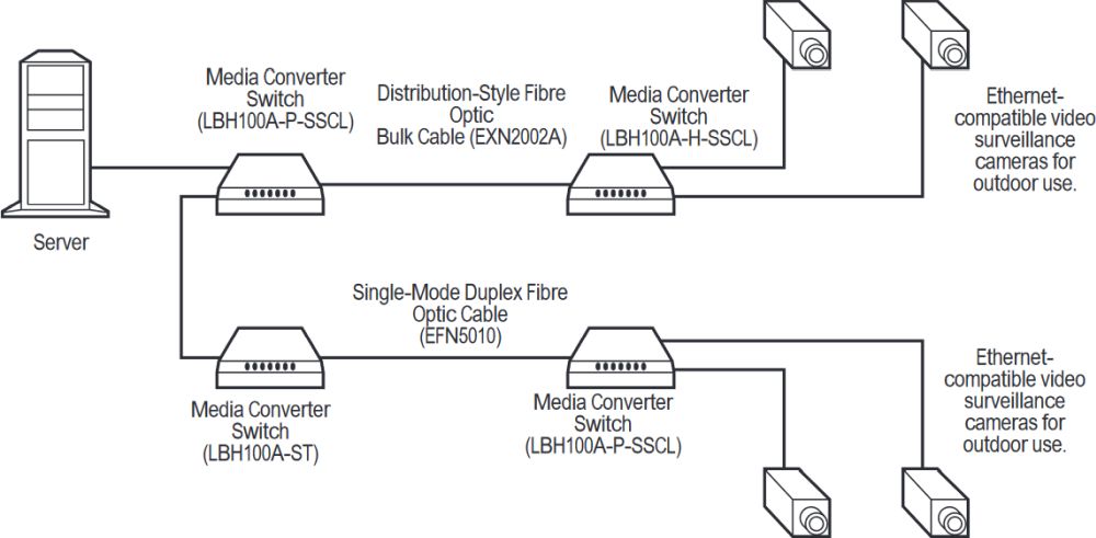 LBH100AE-P-SC Glasfaser zu Ethernet Medienkonverter Switch von Black Box Anwendungsdiagramm