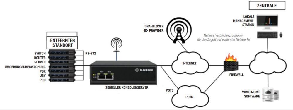 LES1600 Serie industrielle Konsolenserver mit 4x oder 8x seriellen RS232 Anschlüssen von Black Box Anwendungsdiagramm