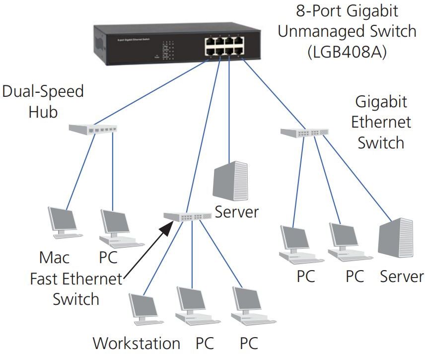LGB408A-R2 Unmanaged Gigabit Netzwerkswitch mit 8x RJ45 Anschlüssen von Black Box Anwendungsdiagramm