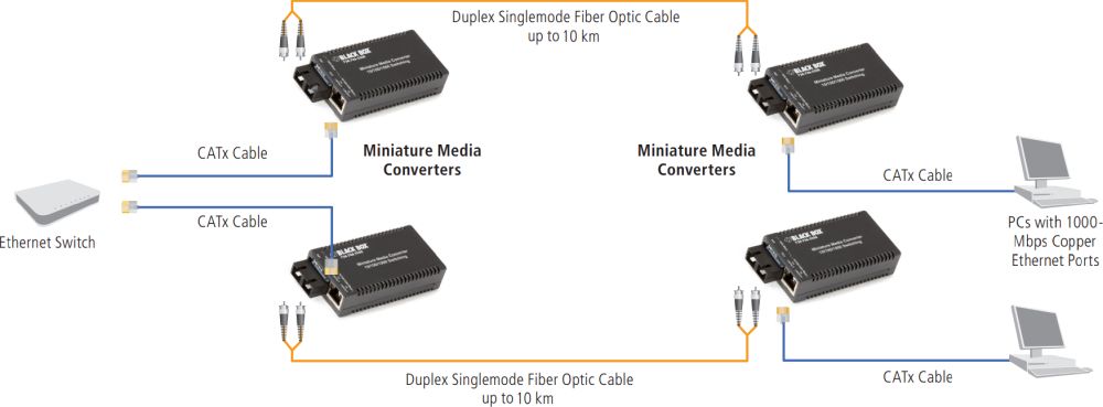 LGC121A-R3 Ethernet zu Single-Mode SC Mini Medienkonverter von Black Box Anwendungsdiagramm