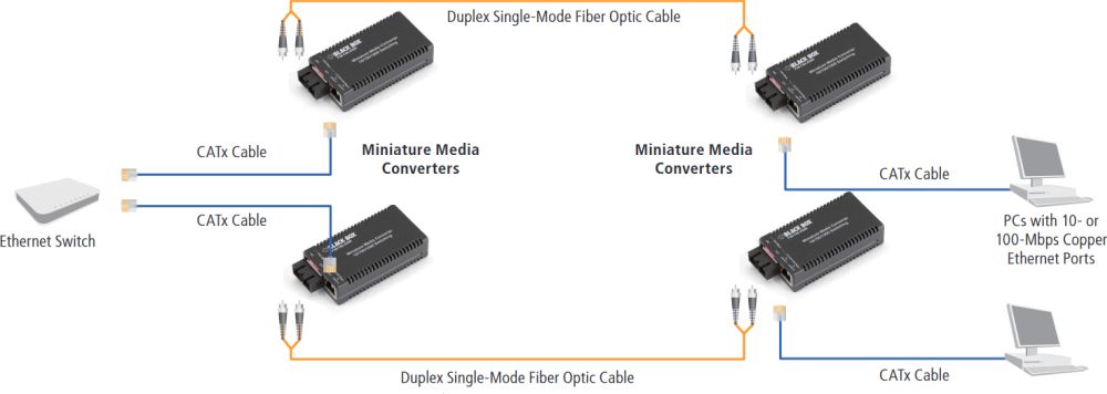 LGC122A-R3 Gigabit Ethernet zu Singlemode SC Medien- und Datenratenkonverter von Black Box Anwendungsdiagramm
