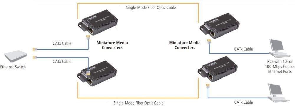 LHC028A-R3 MiC 10/100 WDM Medienkonverter für das Konvertieren von 10/100Base-TX zu 100Base-Fx von Black Box Anwendungsdiagramm