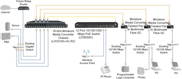 LHC041A-R4 Fast Ethernet zu Multi-Mode ST Glasfaser Medienkonverter von Black Box Anwendungsdiagramm