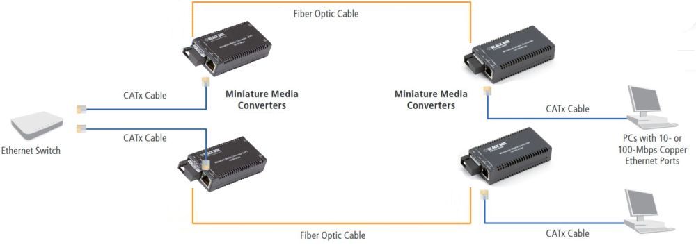 LHC042A-R4 10-100 Mbps WMD Medienkonverter mit Single-Strand 1310TX/1550RX von Black Box Anwendungsdiagramm