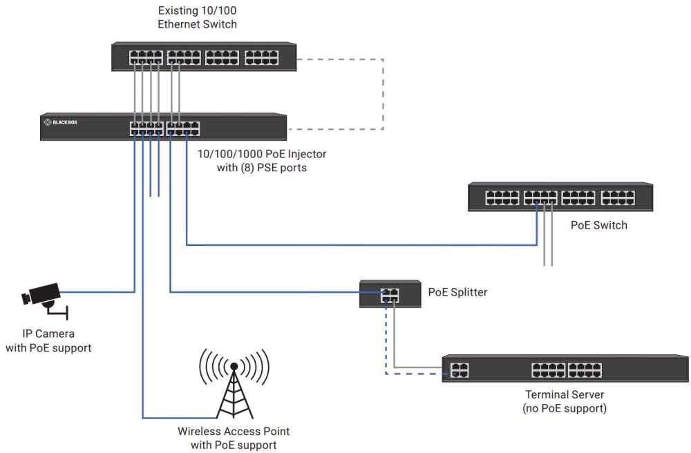 LPJ016A-T-R2 Gigabit PoE Injektor für die Stromversorgung von bis zu 16 PoE Geräten von Black Box Anwendungsdiagramm