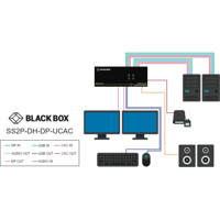 SS2P-DH-DP-UCAC sicherer Dual-Head DisplayPort KVM Switch mit CAC Ports von Black Box Anwendungsdiagramm