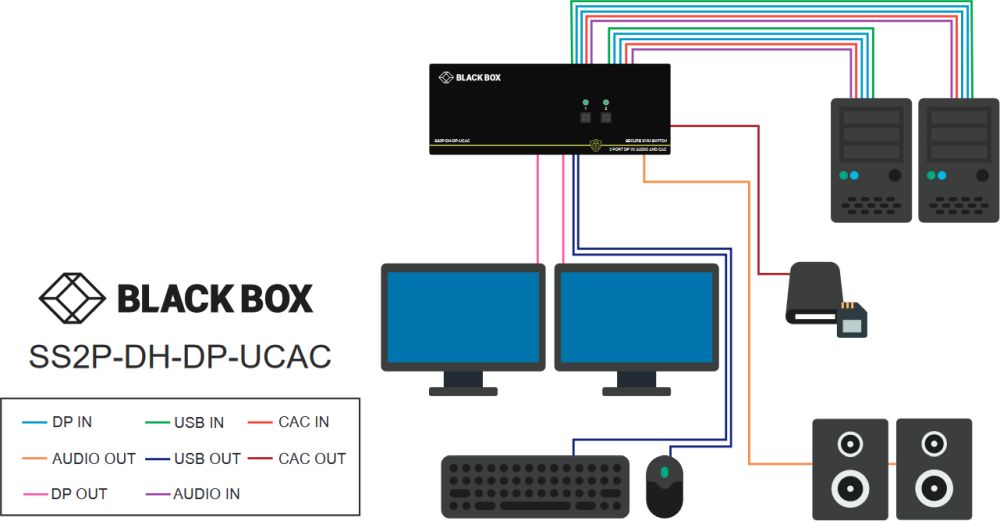 SS2P-DH-DP-UCAC sicherer Dual-Head DisplayPort KVM Switch mit CAC Ports von Black Box Anwendungsdiagramm