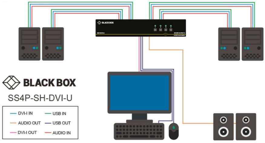 SS4P-SH-DVI-U Secure KVM Switch mit NIAP 3.0 Zertifizierung, EDID Learning und DVI von Black Box Anwendungsdiagramm