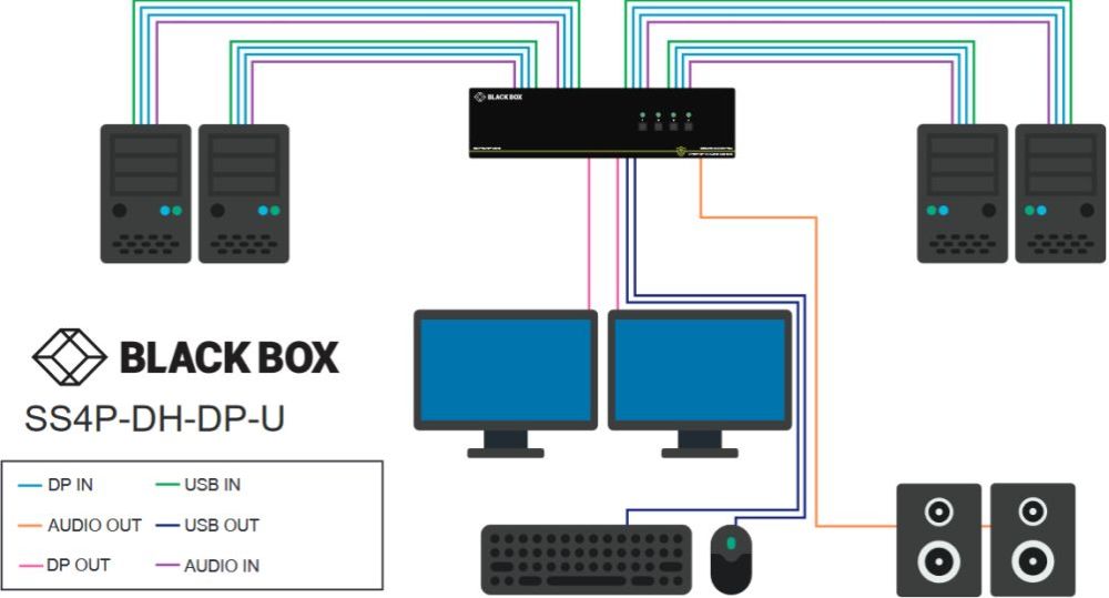 SS4P-DH-DP-U 4-Port Secure Dual-Head DisplayPort KVM Switch von Black Box Anwendungsdiagramm