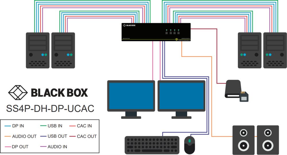 SS4P-DH-DP-UCAC Secure 4-Port DisplayPort Dual Head KVM Switch mit CAC Ports und NIAP 3.0 Zertifizierung von Black Box Anwendungsdiagramm