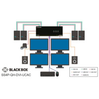 SS4P-QH-DVI-UCAC ist ein Sicherer KVM Switch mit DVI I Quad Head, UCAC Ports, EDID Learning und NIAP 3.0 Zertifizierung von Black Box Anwendungsdiagramm
