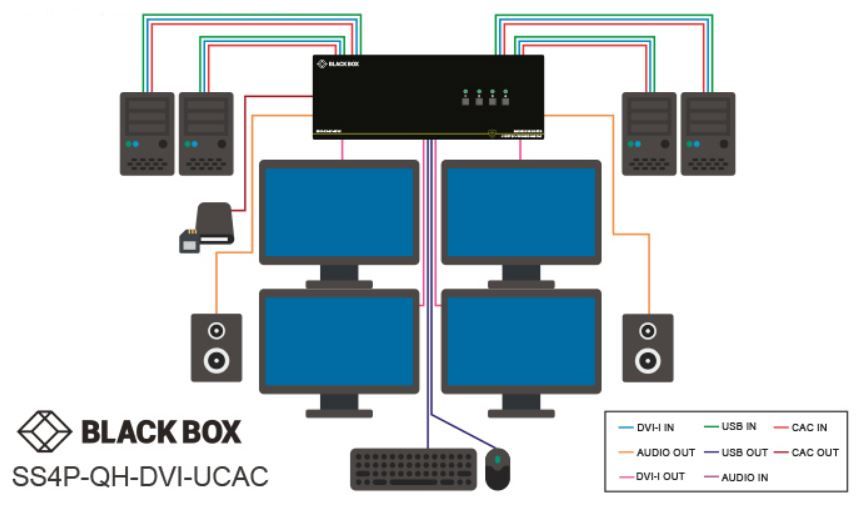 SS4P-QH-DVI-UCAC ist ein Sicherer KVM Switch mit DVI I Quad Head, UCAC Ports, EDID Learning und NIAP 3.0 Zertifizierung von Black Box Anwendungsdiagramm