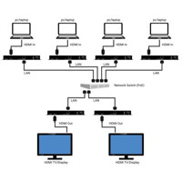 VS-2101X HDMI über IP H.264/H.265 Transcoder von Black Box Anwendungsdiagramm