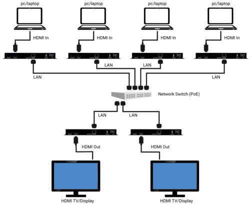 VS-2101X HDMI über IP H.264/H.265 Transcoder von Black Box Anwendungsdiagramm