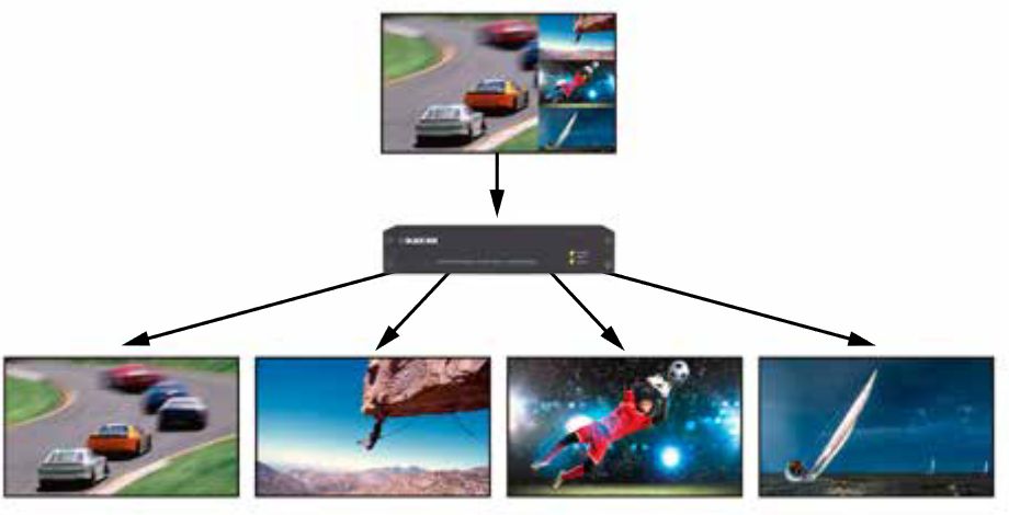 VSC-VPLEX4000 VideoPlex 4000 Videowand Controller/Scaler für bis zu 4 HDMI Monitore von Black Box Anwendungsmöglichkeit 4