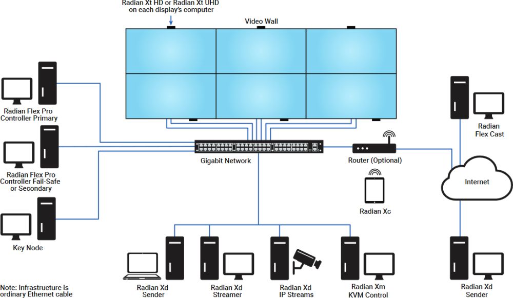 VW-FLEX Softwarebasierte Radian Flex Videowand Plattform von Black Box Anwendungsdiagramm