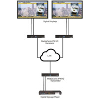 VX-HDMI-4KIP MediaCento IPX 4K HDMI über IP Extender von Blackbox Multicast Mode