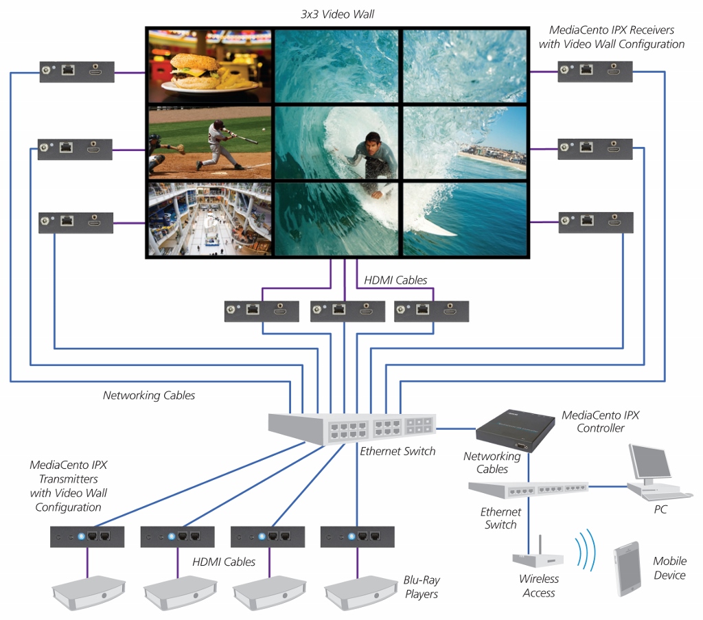 MediaCento IPX Multicast und Matrix-Switching
