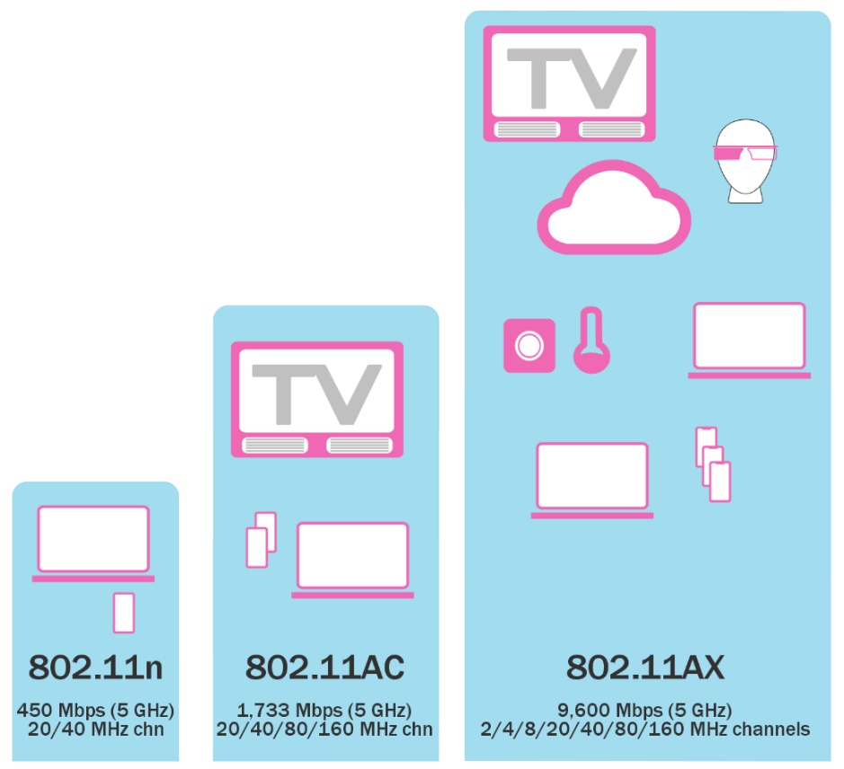 IEEE 802.11 Standards - Wi-Fi