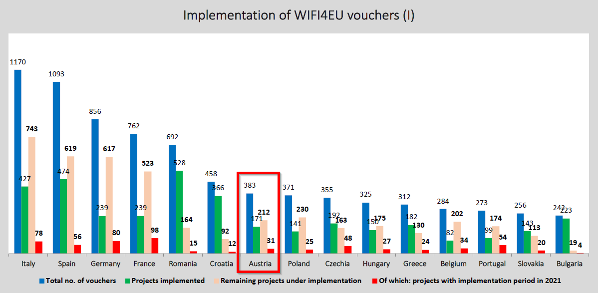 WiFI4EU Umsetzungsstudie Schuman Associates