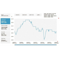 H6520 Temperatur, Luftfeuchtigkeit und CO2 Konzentration Sensor von Comet System Kurve