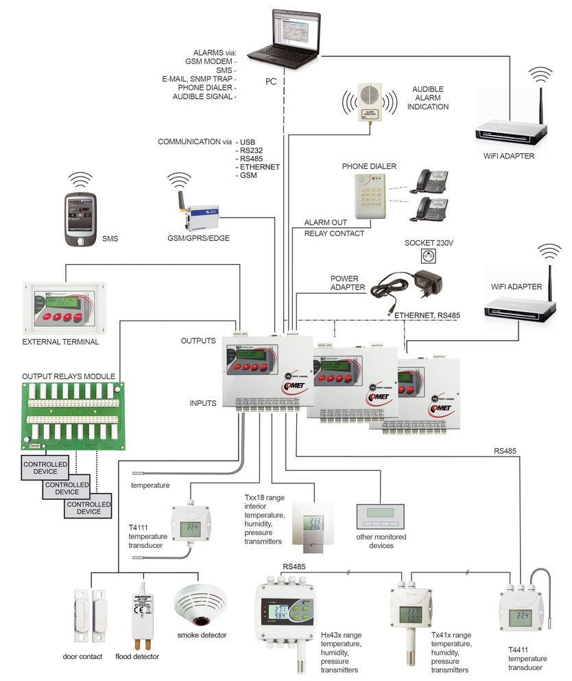 Anwendungsbeispiel des MS6D Überwachungssystems und Datenloggers von Comet.