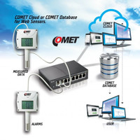 P8611 PoE Web Sensor für die Temperatur- und Luftfeuchtigkeitsüberwachung von Comet System COMET Cloud