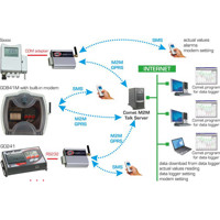 Diagramm zur Anwendung des S0141 Datenloggers von Comet System mit GSM Modul.