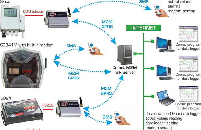 Diagramm zur Anwendung des S3120 Datenloggers mit GSM Modul von Comet.