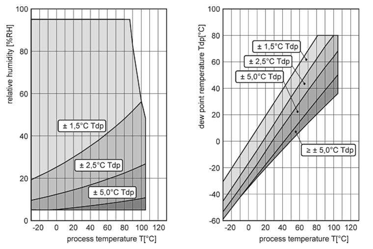 Diagramm zur Genauigkeit der Taupunktmessung des S3120 von Comet System.