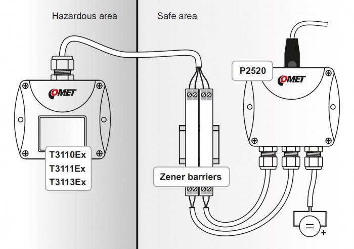 Diagramm zur Anwendung der T3110Ex Temperatur- und Luftfeuchtesonde von Comet System.