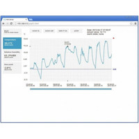 T3610 PoE Websensor mit Thermometer und Hygrometer von Comet System Temperaturdiagramm