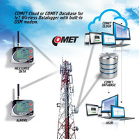 U3120G 4G LTE Datenlogger von Comet System Anwendungsdarstellung