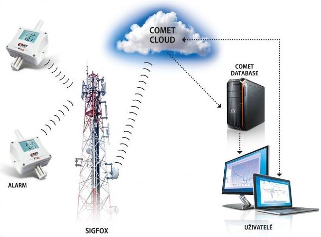 W0841E Wireless IoT Sigfox Temperatursensor mit bis zu 4x externen Sonden von Comet System Anwendungsdiagramm