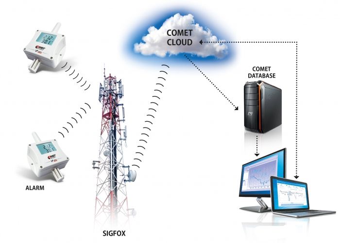 W7810 drahtloses Sigfox IoT Thermometer, Hygrometer und Barometer von Comet System Anwendungsdiagramm